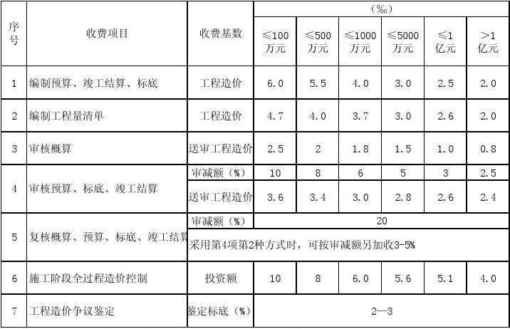 唐山市工程造价咨询服务收费标准